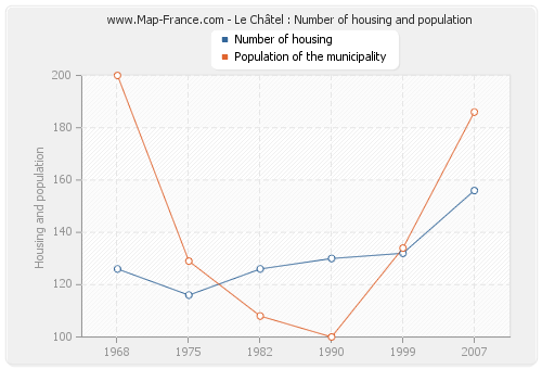 Le Châtel : Number of housing and population